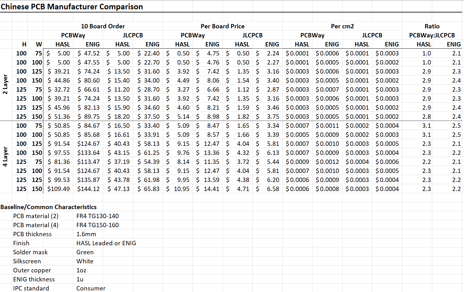 Spreadsheet comparing pricing for PCBWay and
JLCPCB