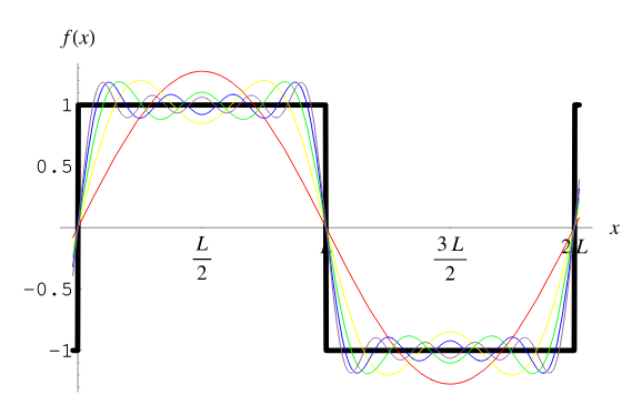 Visual representation of a Fourier square
wave