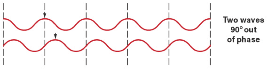 Two sine waves 90° apart
