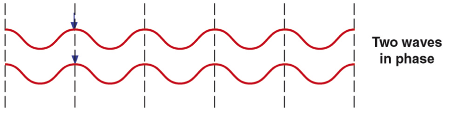 Two sine waves in phase with each
other