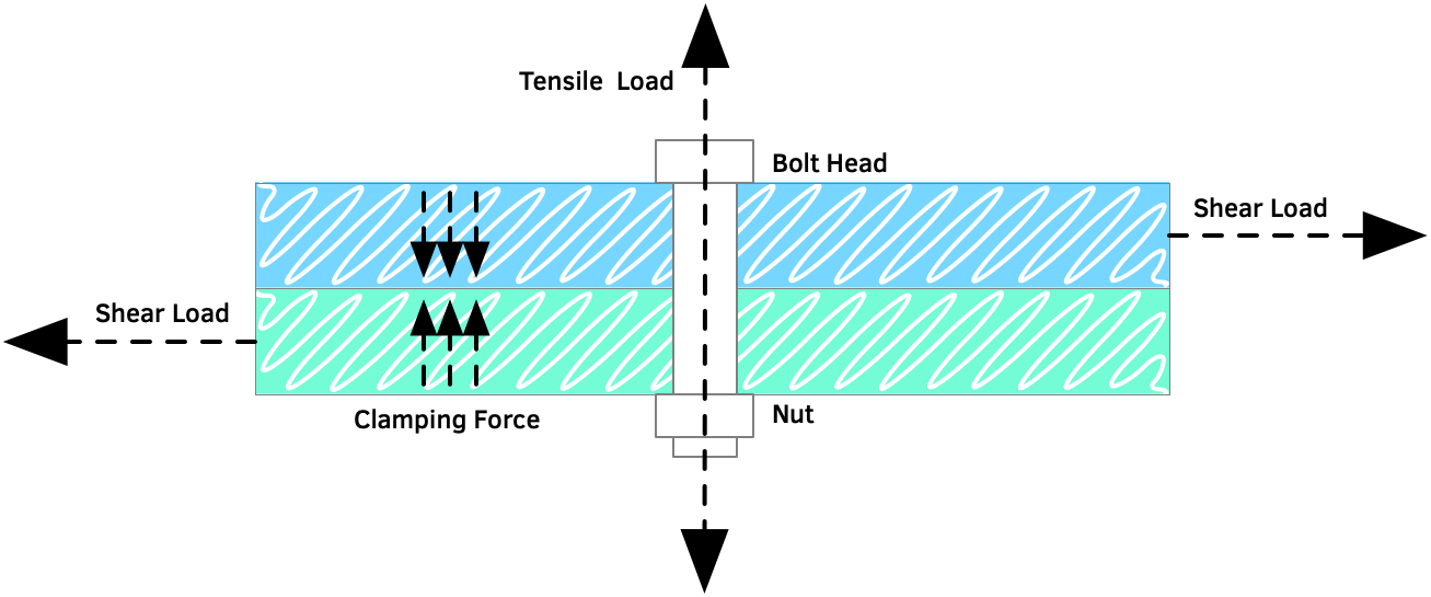 Diagram of forces in a bolted joint