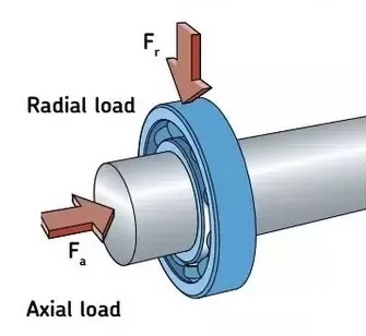 Drawing of radial versus axial load